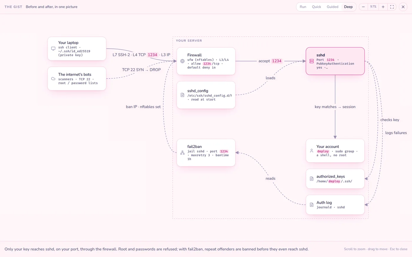 A diagram in full screen, a box explained on hover